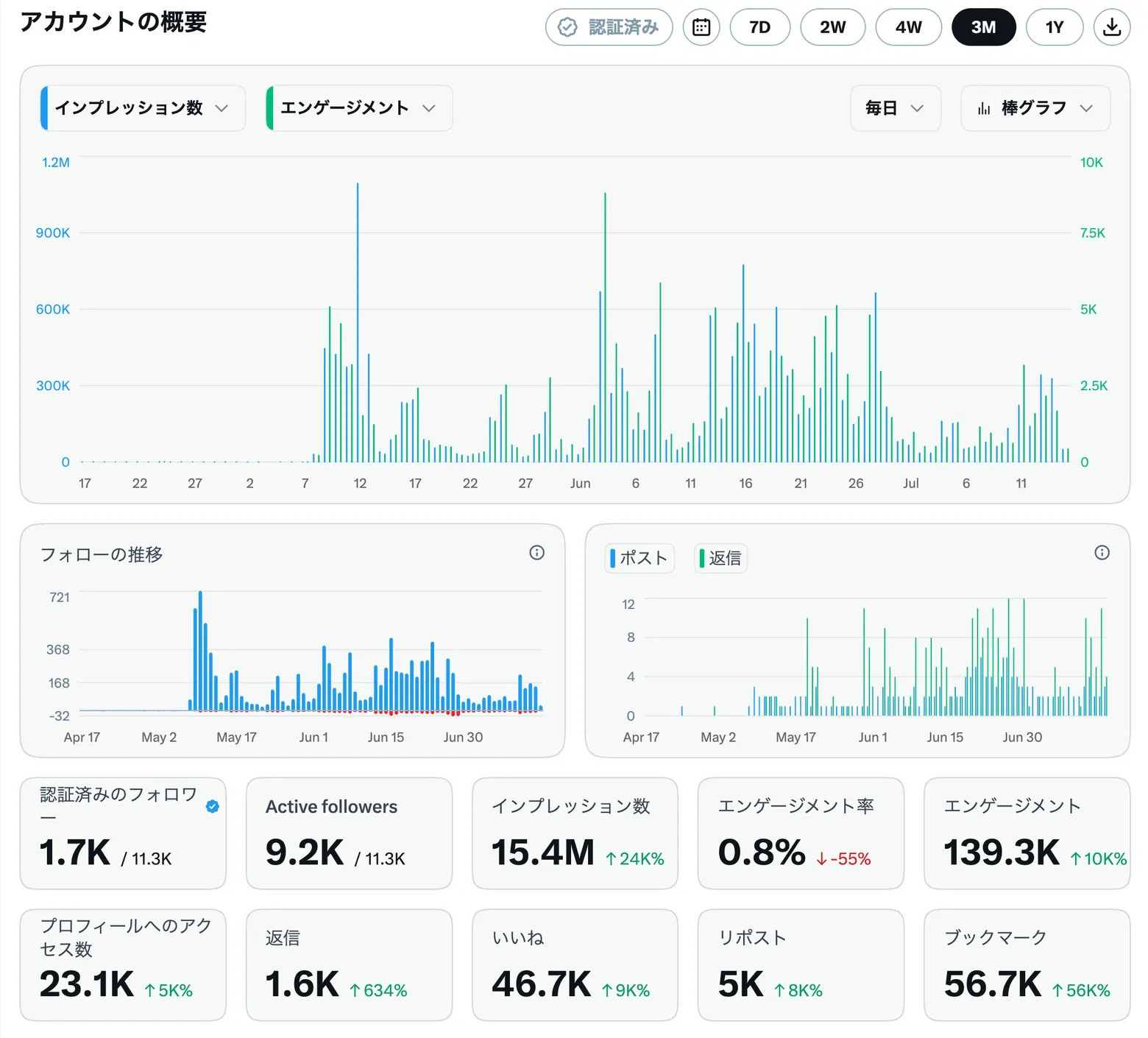 X運用3カ月の実績